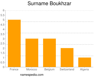 Surname Boukhzar