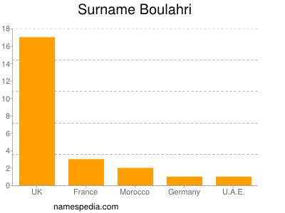 Surname Boulahri
