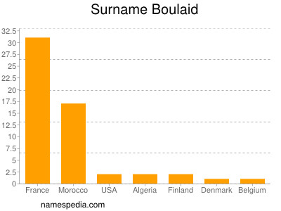 Surname Boulaid