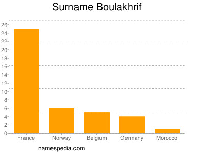 Surname Boulakhrif