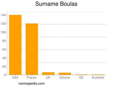 Surname Boulas