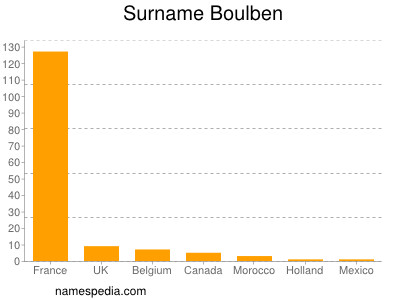 Surname Boulben