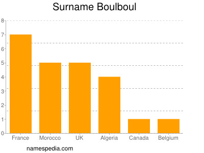 Surname Boulboul