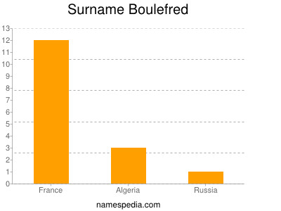 Surname Boulefred