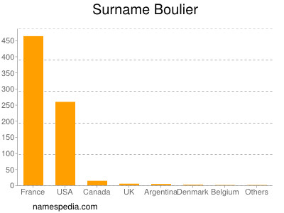 Surname Boulier