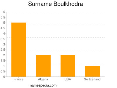 Surname Boulkhodra