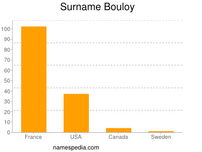 Surname Bouloy