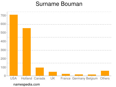 Surname Bouman