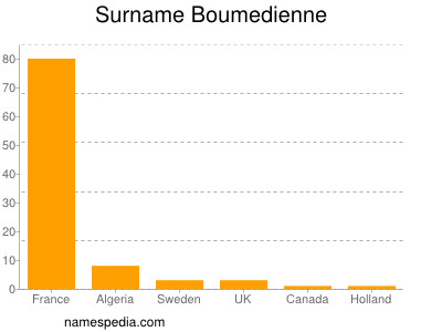 Surname Boumedienne