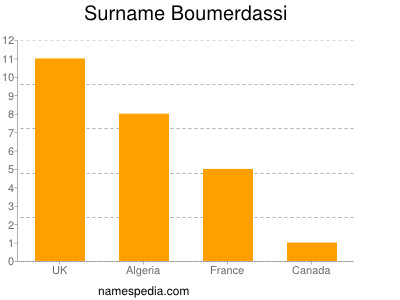 Surname Boumerdassi