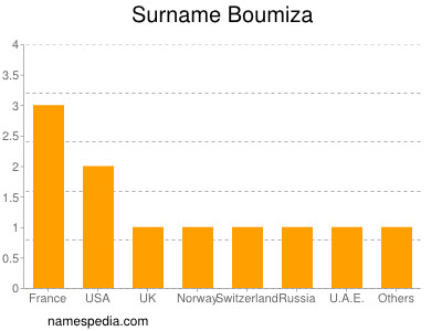 Surname Boumiza