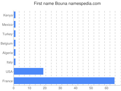 Given name Bouna