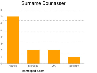 Surname Bounasser