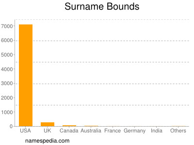 Surname Bounds