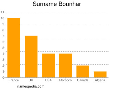 Surname Bounhar