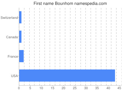 Given name Bounhom