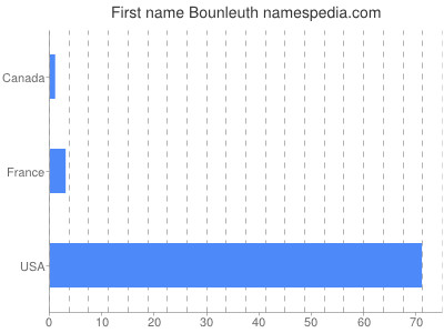Given name Bounleuth