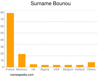 Surname Bounou