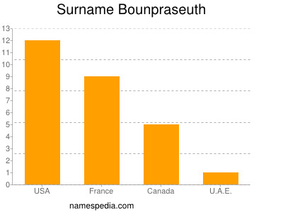 Surname Bounpraseuth