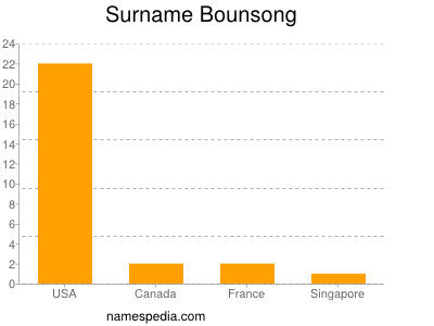 Surname Bounsong