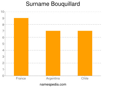 Surname Bouquillard