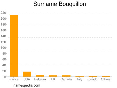 Surname Bouquillon