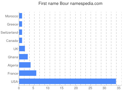Given name Bour
