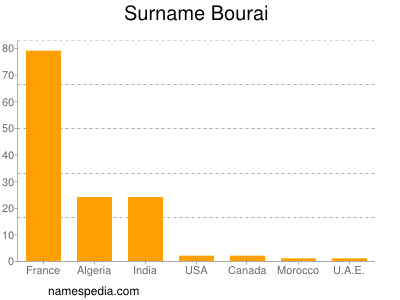 Surname Bourai