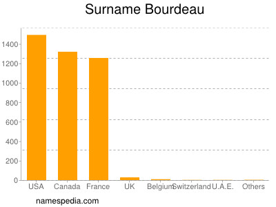Surname Bourdeau