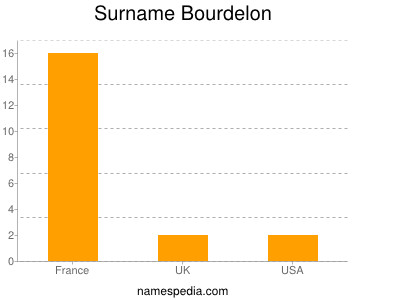 Surname Bourdelon