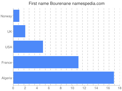 Given name Bourenane