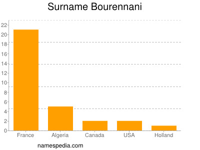 Surname Bourennani