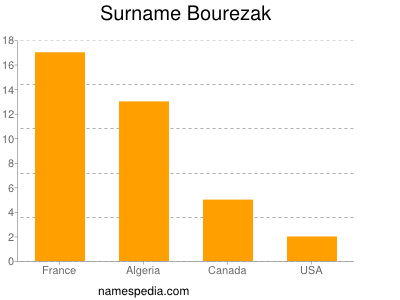 Surname Bourezak