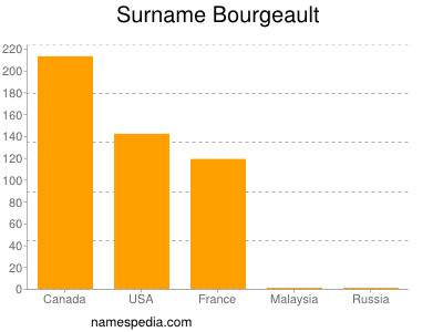 Surname Bourgeault
