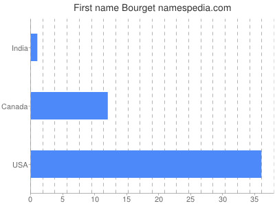 Given name Bourget