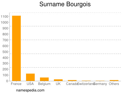 Surname Bourgois