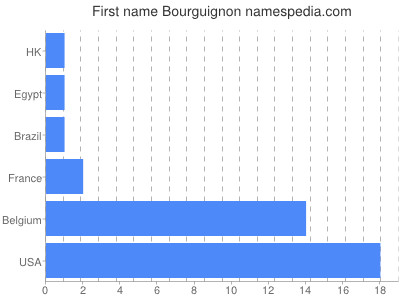 Given name Bourguignon