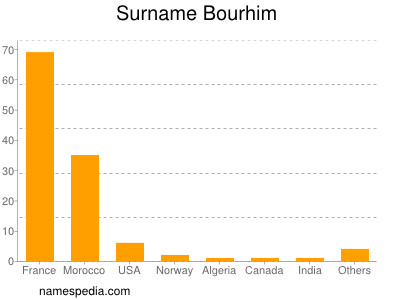 Surname Bourhim