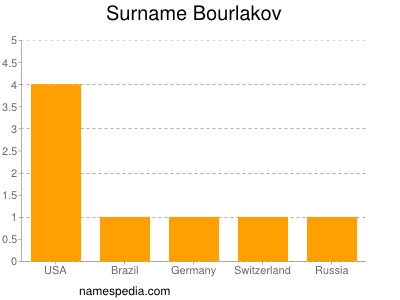 Surname Bourlakov