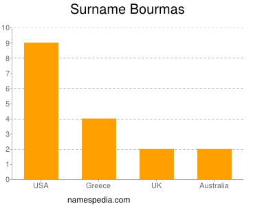 Surname Bourmas