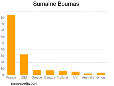 Surname Bournas