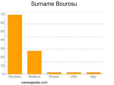 Surname Bourosu