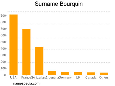 Surname Bourquin