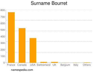 Surname Bourret