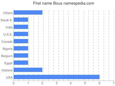 Given name Bous