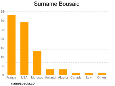 Surname Bousaid