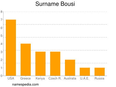 Surname Bousi