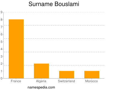 Surname Bouslami