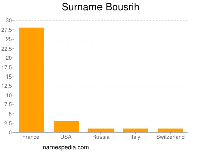 Surname Bousrih