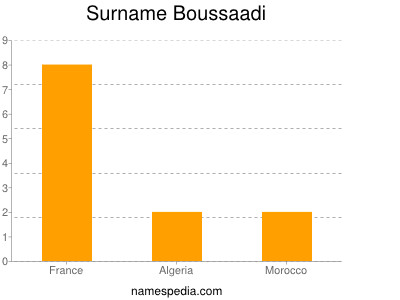 Surname Boussaadi